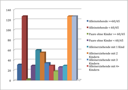Abbildung 2: Bedarfsgemeinschaften (vgl. Land Steiermark o. J.)
