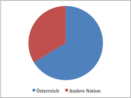 Abbildung 4: Nationalit&auml;t BMS-BezieherInnen (vgl. BH Bruck-M&uuml;rzzuschlag 2013)