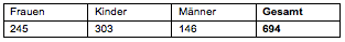Tabelle 1: BMS-BezieherInnen Kapfenberg nach Geschlecht (J&auml;nner 2012) (vgl. BH Bruck-M&uuml;rzzuschlag 2013)