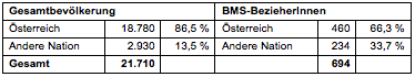 Tabelle 3: Nationalit&auml;t (vgl. BH Bruck-M&uuml;rzzuschlag 2013)