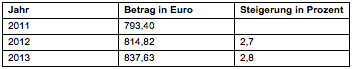 Tabelle 5: Ausgangswert der Mindeststandards (vgl. Anderer 2010, Anderer 2012, Pensionsversicherungsanstalt 2013)