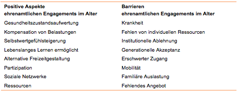 Tabelle 1: Beispielhafte Aufzählung der positiven Aspekte und Barrieren ehrenamtlichen Engagements im Alter Tabelle 1: Beispielhafte Aufzählung der positiven Aspekte und Barrieren ehrenamtlichen Engagements im Alter