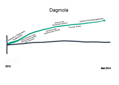 Biografielinie Dagmola