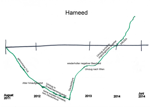 Biografielinie Hameed