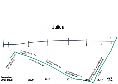 Biografielinie Julius