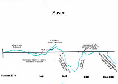 Biografielinie Sayed