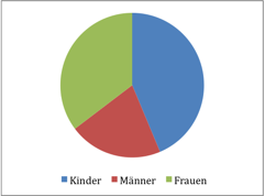 Abbildung 1: Geschlechtsverteilung Bedarfsorientierter Mindestsicherung (vgl. BH Bruck-M&uuml;rzzuschlag 2013)