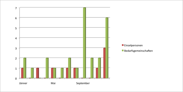 Abbildung 5: Ausgabe von Lebensmittelgutscheinen als einmalige Soforthilfe (vgl. BH Bruck-M&uuml;rzzuschlag 2013)