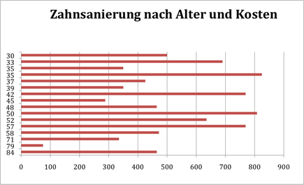 Abbildung 6: Zahnsanierung nach Alter und Kosten (vgl. BH Bruck-M&uuml;rzzuschlag 2013)