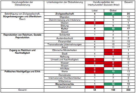 Tabelle 1: Literaturbeitr&auml;ge zu Globalisierung und Sozialer Arbeit