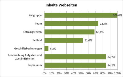 Abbildung 2: Inhalte Webseiten