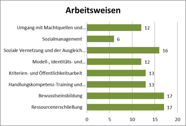 Abbildung 4: Arbeitsweisen