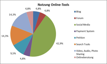 Abbildung 5: Nutzung Online-Tools