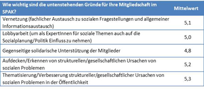 Tabelle 1: Gr&uuml;nde Mitgliedschaft SPAK