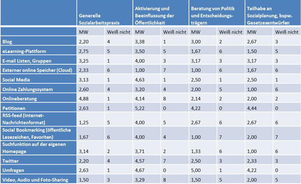 Tabelle 3: Nutzungsm&ouml;glichkeiten von Neuen Medien