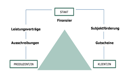 Abbildung 2: Quasi Markt (Eigene Darstellung)