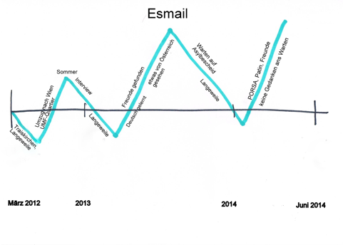 Biografielinie Esmail