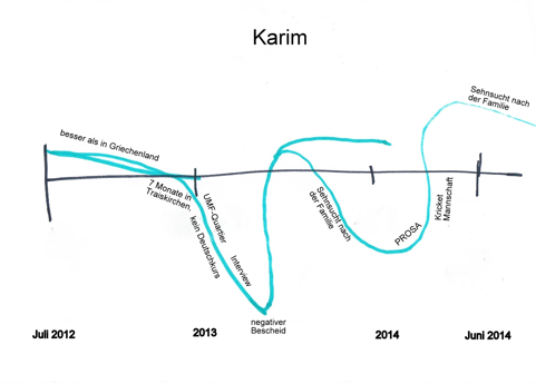 Biografielinie Karim