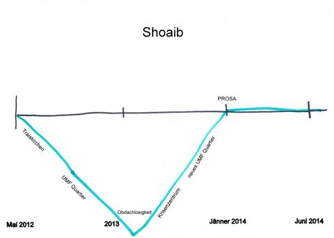 Biografielinie Shoaib